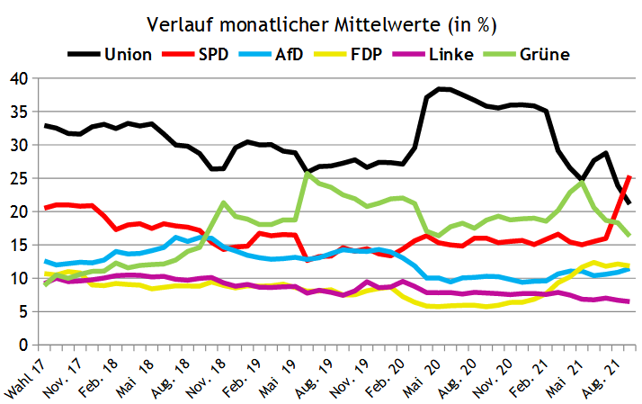 Wahlprognosen Bundestagswahl 2021
