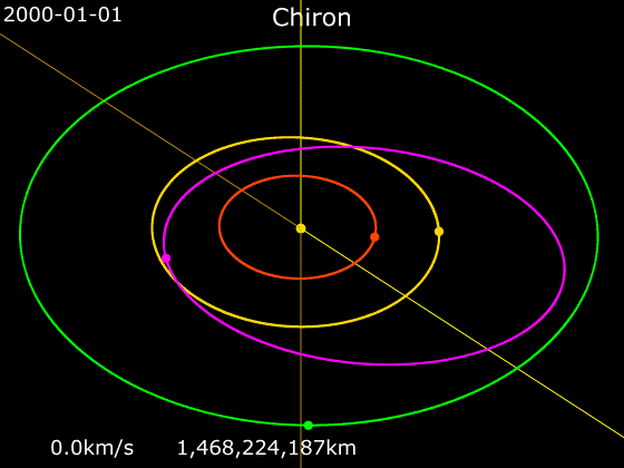 Chirons Orbit