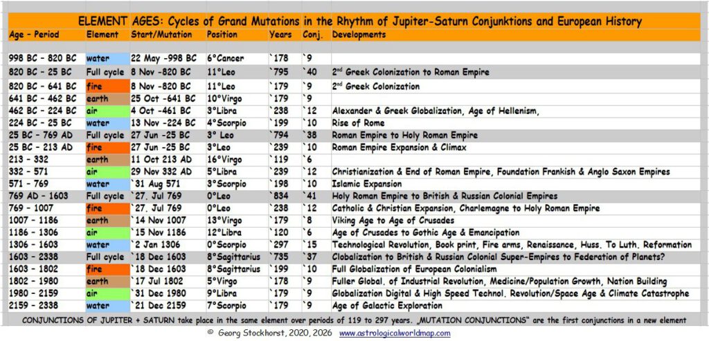 The Renaissance Era in Astrology