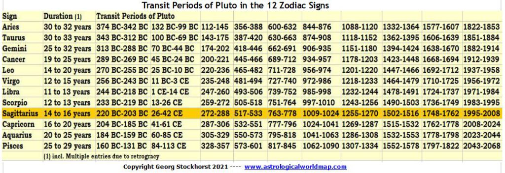 Pluto Transits in the 12 zodiac signs