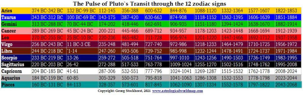 Pulse of Plutos Transits