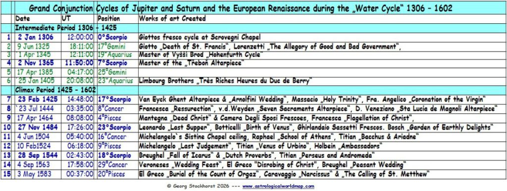 The Renaissance Era in Astrology