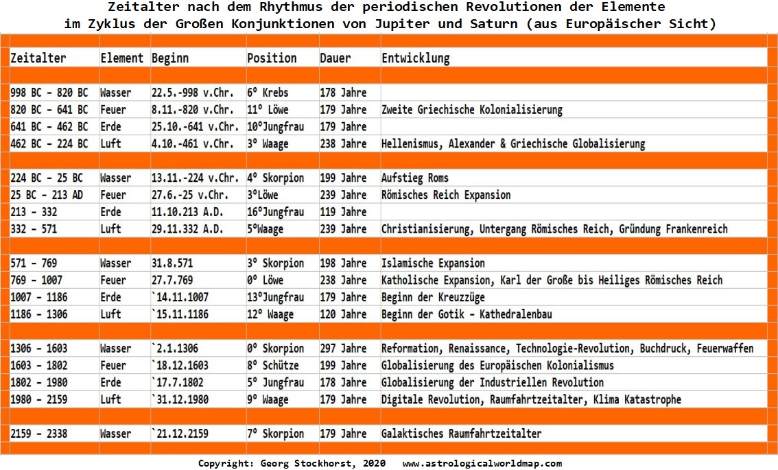 Mehr über den Artikel erfahren Die Jupiter-Saturn Konjunktion 2020 in der Astrologie