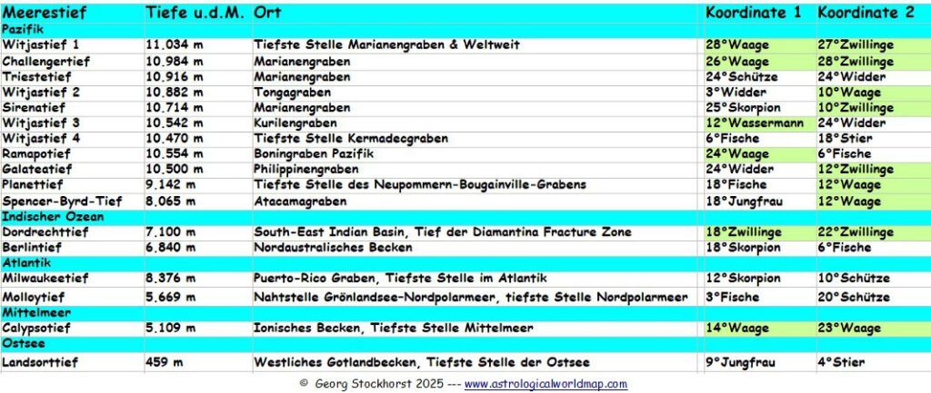 Die Tiefsten Stellen der Weltmeere in der Astrologie