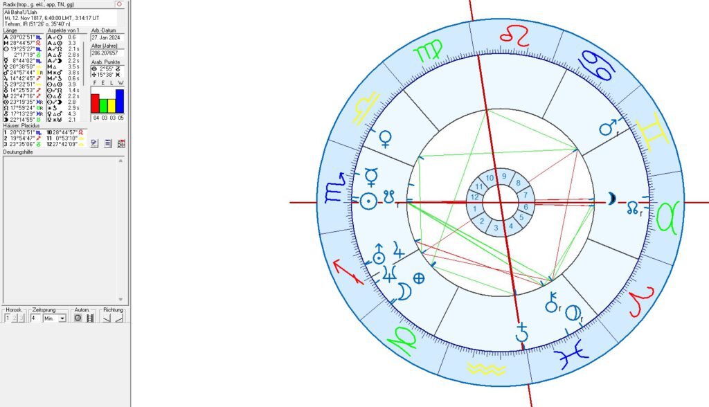 Horoskop Baha'U'Llah