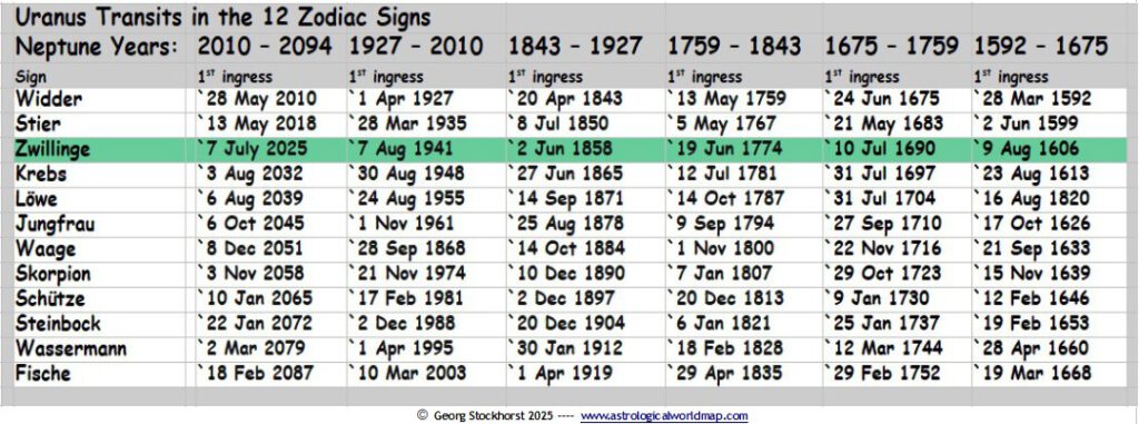 Uranus Transits in Political Astrology