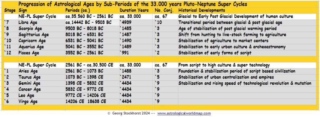 Pluto Neptune Ages in Astrology