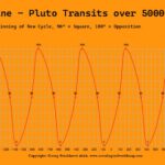 Pluto-Neptune Transits in Mundane Astrology