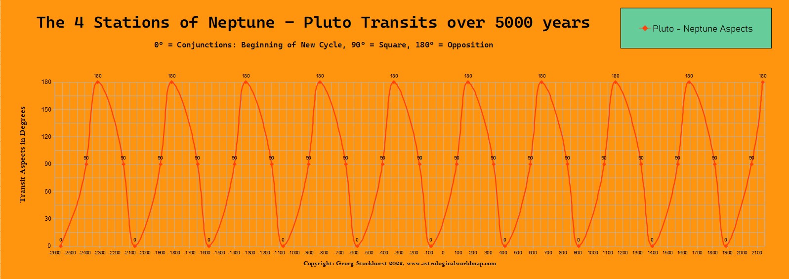 Stations of Neptune-Pluto Transits