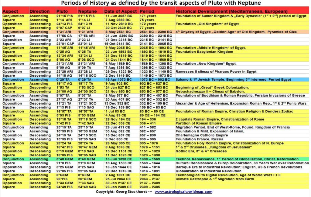 Periods of History as defined by the transit aspects of Pluto with Neptune 