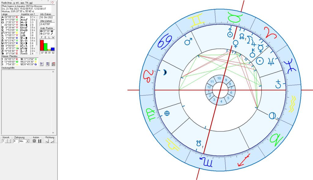 Russia in Astrology blog
