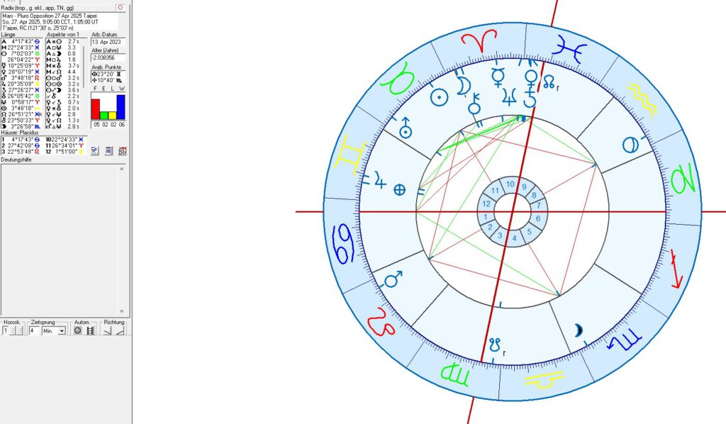 Taiwan in Political Astrology