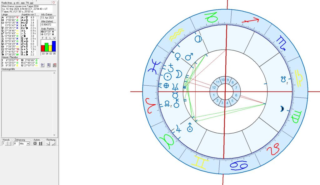 Taiwan In Political Astrology: Mars- Uranus Square 2024