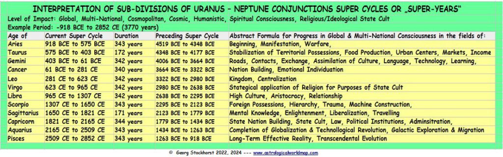 Uranus - Neptune Conjunctions in Astrology