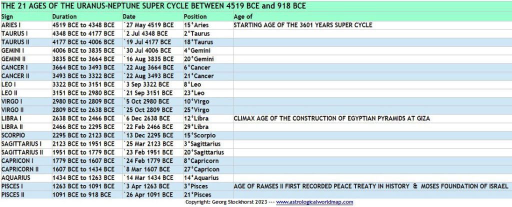 The 21 Ages of the Uranus Neptune Super Cycle 4519 BCE - 918 BCE
