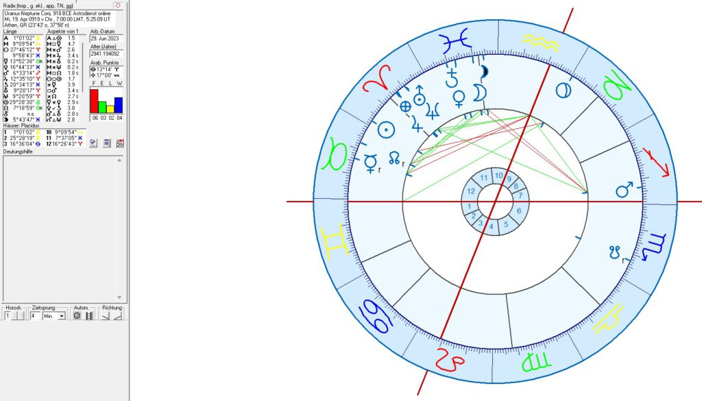 Uranus-Neptune Conjunction 918 BC