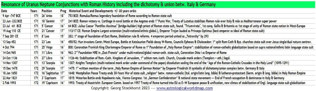Uranus Neptune Conjunctions as milestones in the historical formation of the European Union