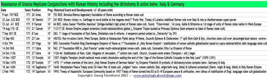 Uranus-Neptune Conjunctions in Roman History 