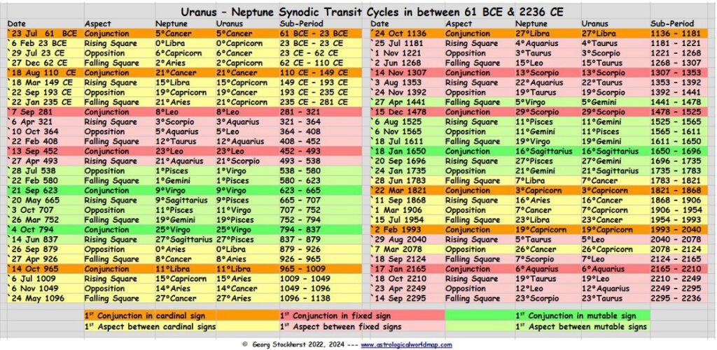 Uranus - Neptune Conjunctions in astrology