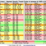 Uranus-Neptune Transit Cycles in European History