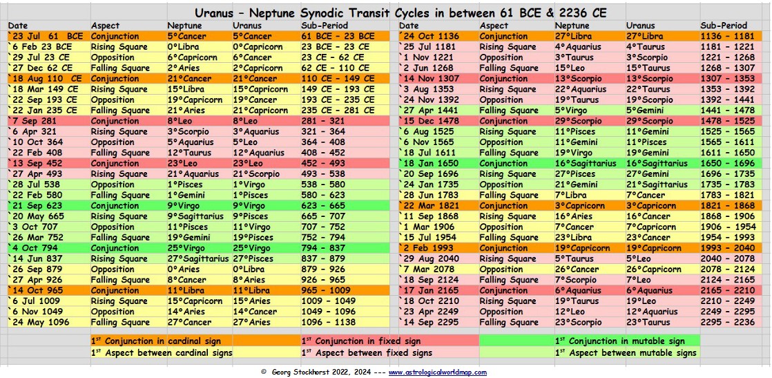 Read more about the article Uranus-Neptune Transit Cycles in European History