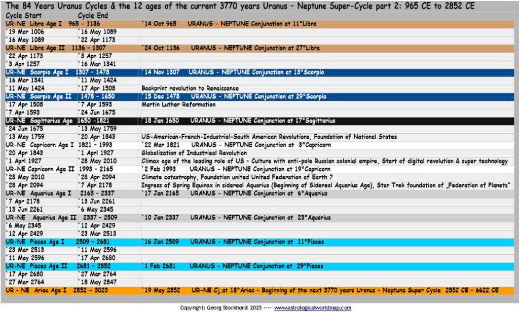 The 84 Years Uranus Cycles & the 12 ages of the current 3770 years Uranus – Neptune Super-Cycle part 2: 965 CE to 2852 CE
