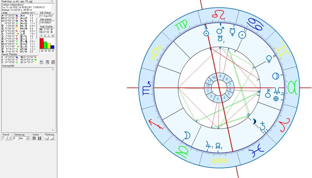 Birth Chart 3 for Serbia