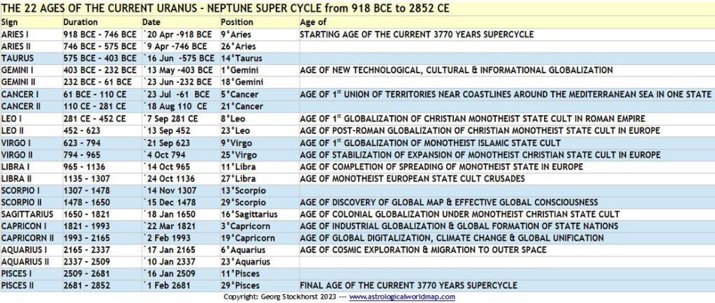 22 Ages of the Uranus Neptune Super Cycle 918 BCE - 2852 CE