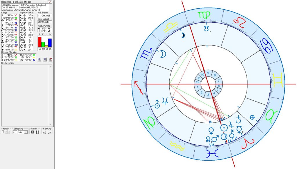 Uranus-Neptune conjunction 1821 Horoscope