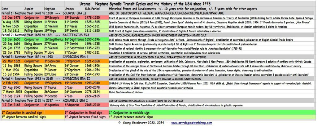 Uranus - Neptune Conjunctions 