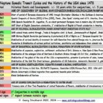 Uranus-Neptune cycles & the history of the USA