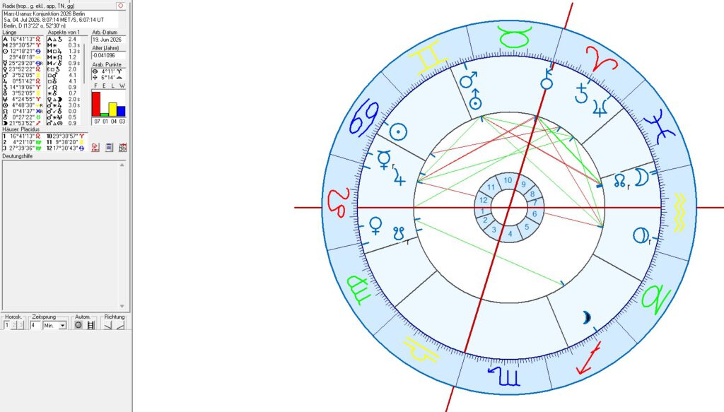 Mars - Uranus Konjunktionen in der Astrologie