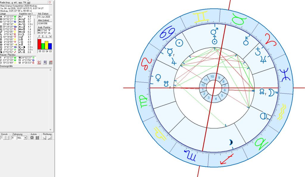Mars - Uranus Konjunktionen in der Astrologie
