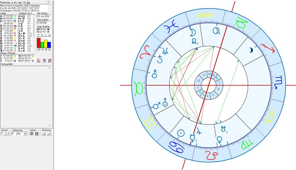 Mars - Uranus Konjunktionen in der Astrologie