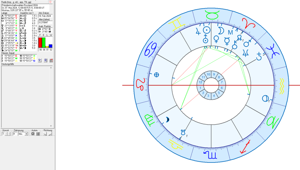 Russland Präsidentschaftswahlen 2024 Horoskop