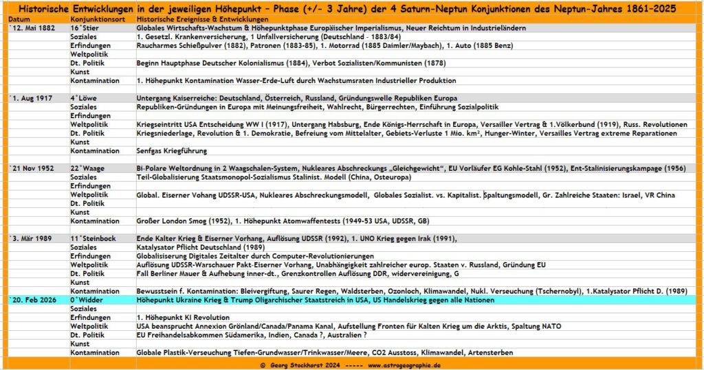 Saturn-Neptun Konjunktionen in der Astrologie