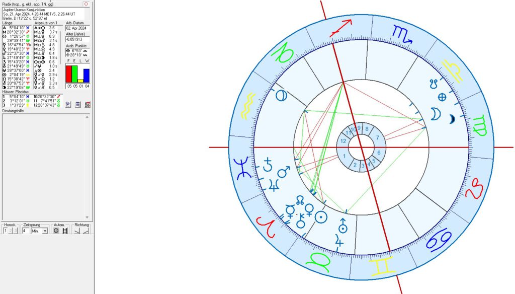 Uranus-Jupiter Konjunktion 2024 Horoskop