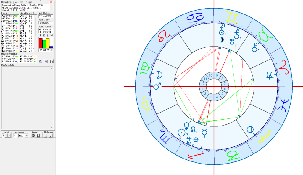 Supervulkan Phregaeische Felder - Horoskop 2030