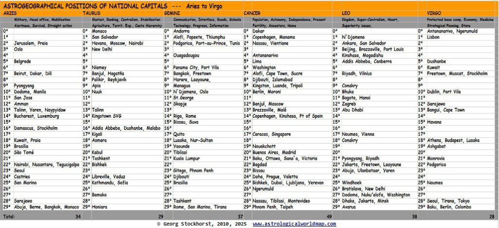 Astrogeographical Positions of Capitals Worldwide