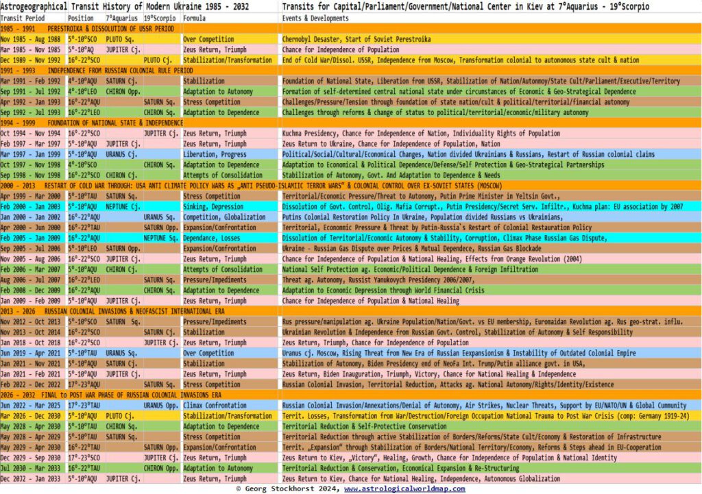 Ukraine & Kiev in Astrology