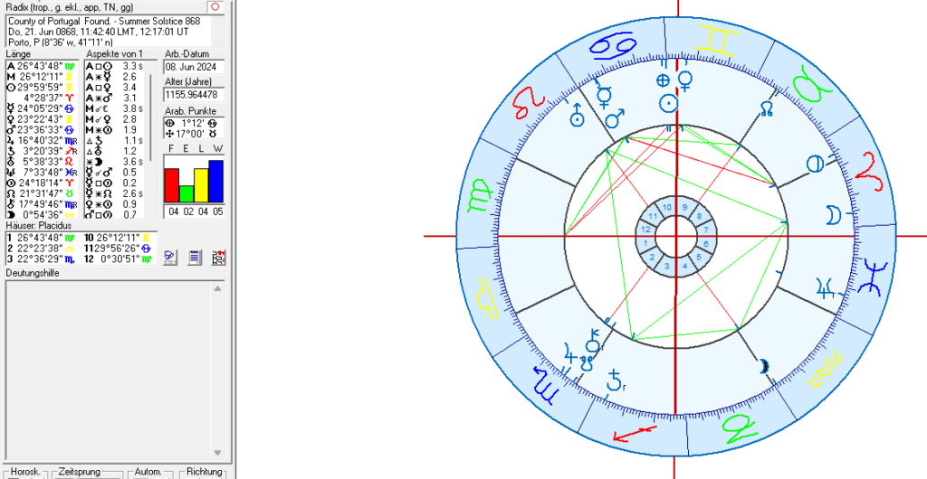 Portugal and Lisbon in Astrology