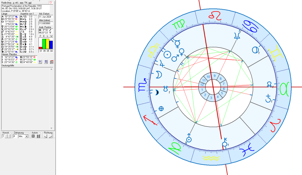 Astrology of Portugal
