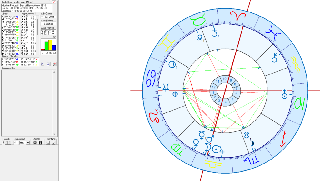 Astrology and Astrogeography of Portugal