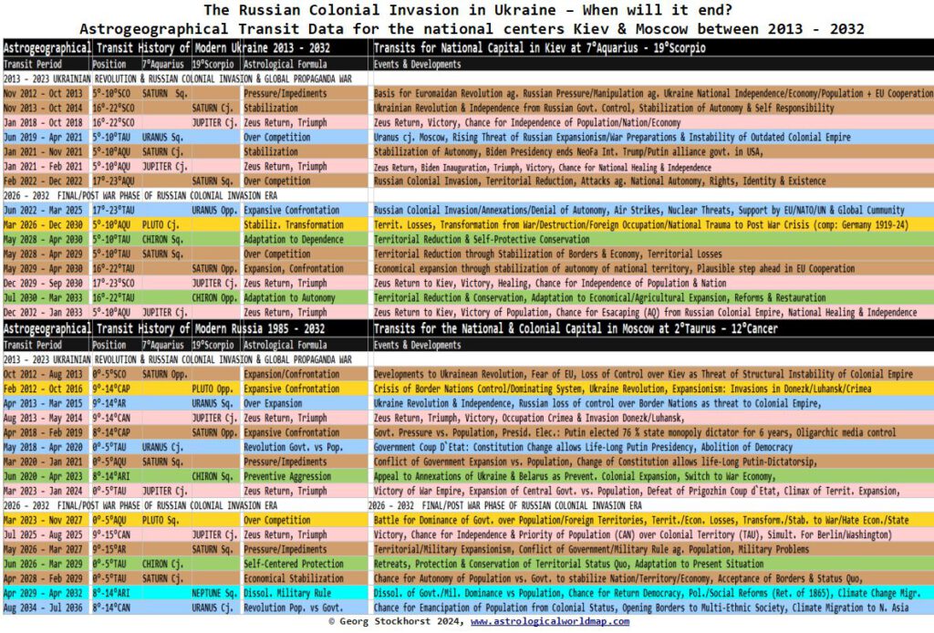 Ukraine & Russia in Astrology