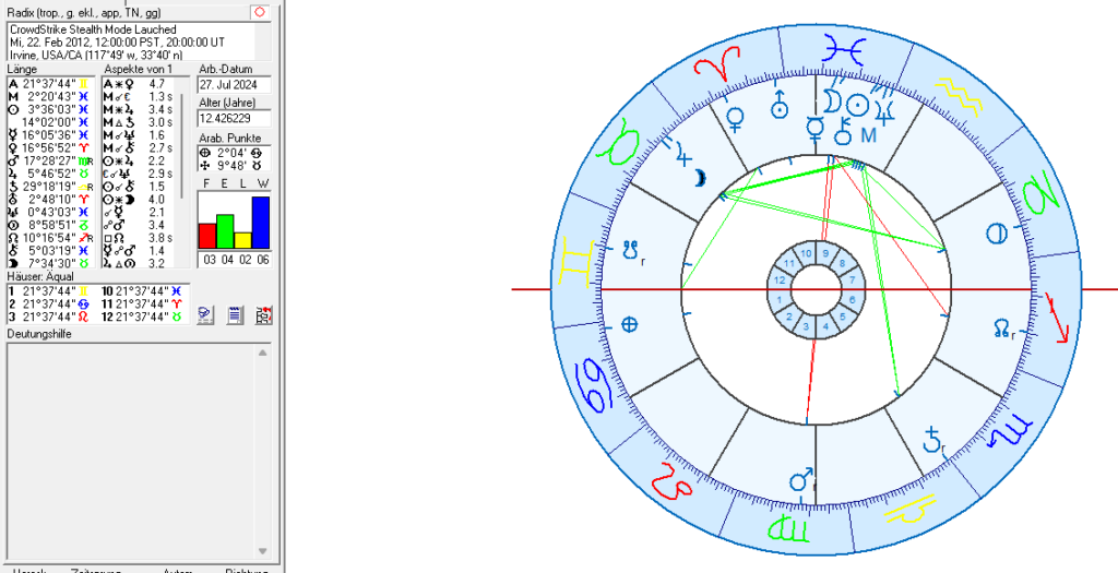 CrowdStrike in Astrology