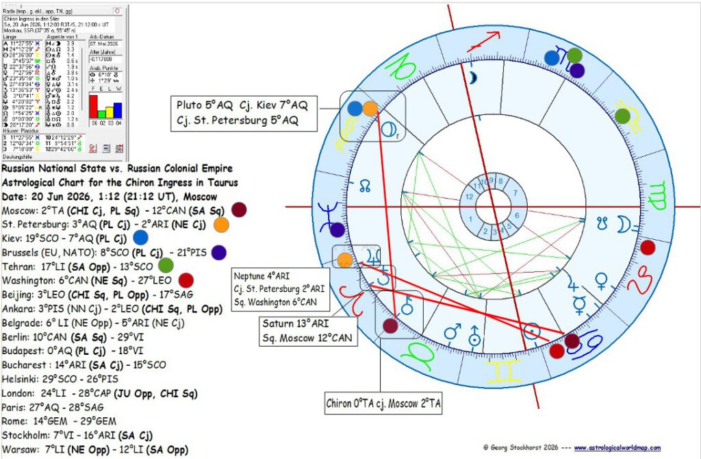 Das Ende des Ukraine Kriegs in der Astrologie