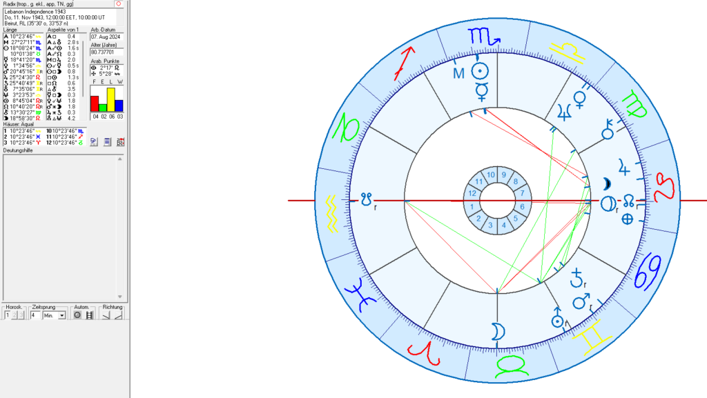 Lebanon Birth Chart 1943