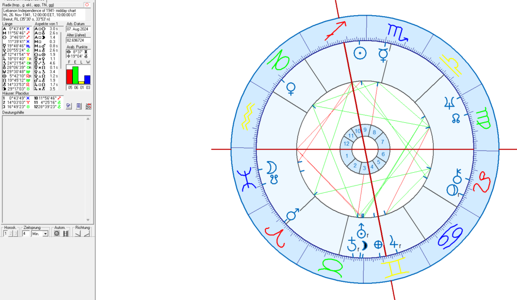 Birth Chart of Lebanon  for 1941