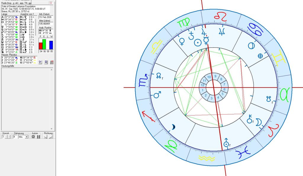Beirut and Lebanon in Political Astrology