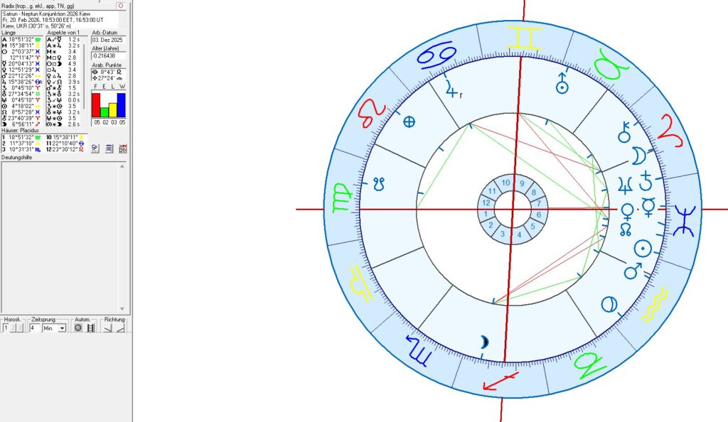 Der Ukraine Krieg in der Astrologie